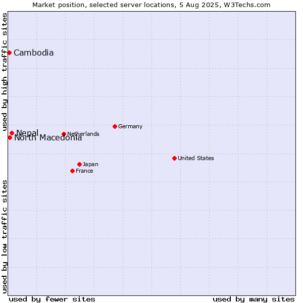 Market position of Nepal vs. North Macedonia vs. Cambodia