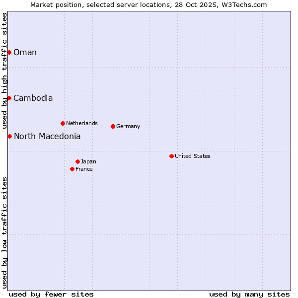Market position of North Macedonia vs. Oman vs. Cambodia