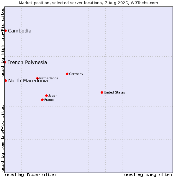 Market position of North Macedonia vs. Cambodia vs. French Polynesia