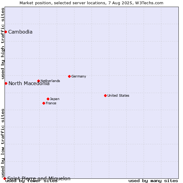 Market position of North Macedonia vs. Cambodia vs. Saint Pierre and Miquelon