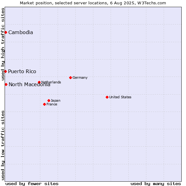 Market position of North Macedonia vs. Cambodia vs. Puerto Rico