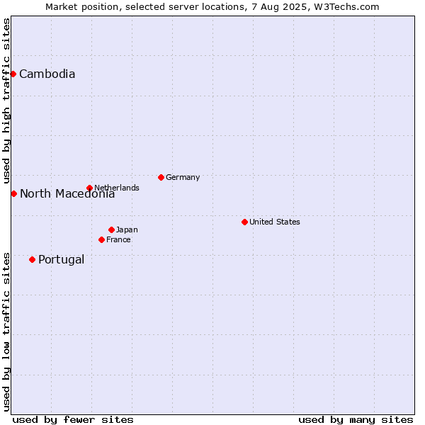 Market position of Portugal vs. North Macedonia vs. Cambodia