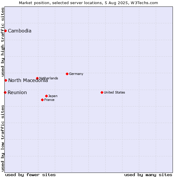 Market position of North Macedonia vs. Cambodia vs. Reunion