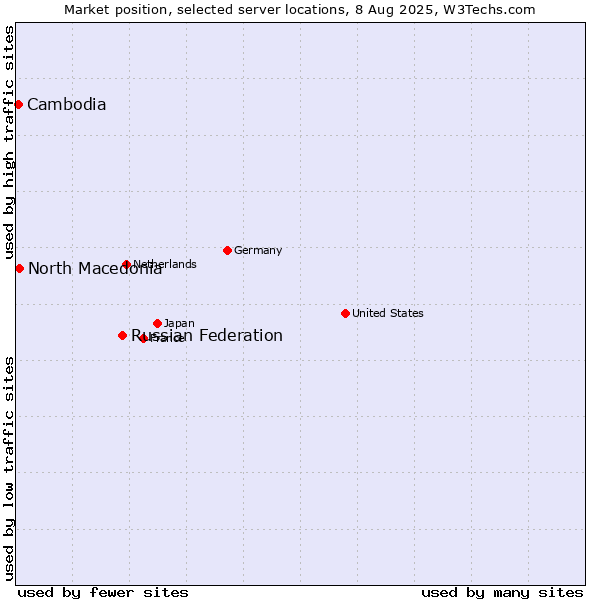 Market position of Russian Federation vs. North Macedonia vs. Cambodia