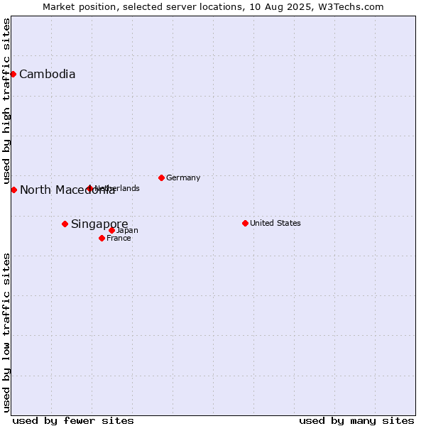Market position of Singapore vs. North Macedonia vs. Cambodia