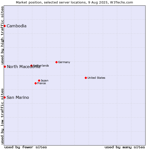 Market position of North Macedonia vs. San Marino vs. Cambodia