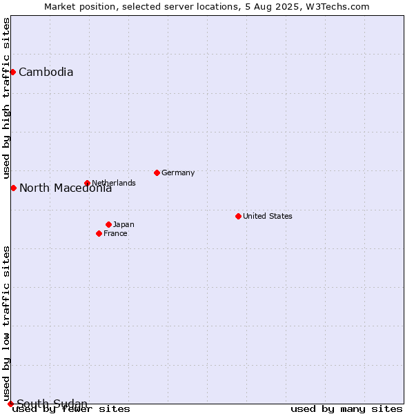 Market position of North Macedonia vs. Cambodia vs. South Sudan
