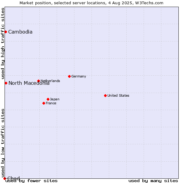 Market position of North Macedonia vs. Cambodia vs. Chad
