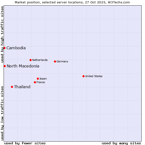 Market position of Thailand vs. North Macedonia vs. Cambodia