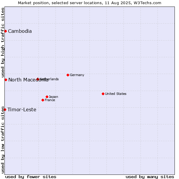 Market position of North Macedonia vs. Cambodia vs. Timor-Leste