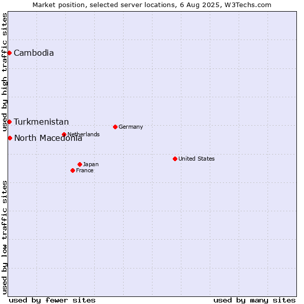 Market position of North Macedonia vs. Turkmenistan vs. Cambodia