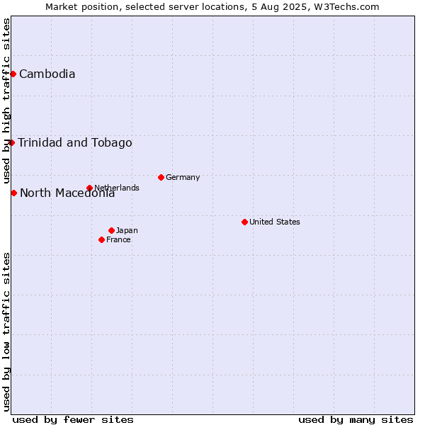 Market position of North Macedonia vs. Cambodia vs. Trinidad and Tobago