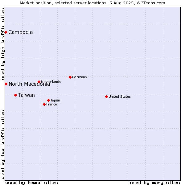 Market position of Taiwan vs. North Macedonia vs. Cambodia