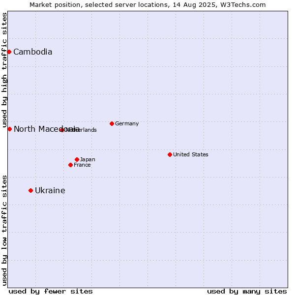 Market position of Ukraine vs. North Macedonia vs. Cambodia
