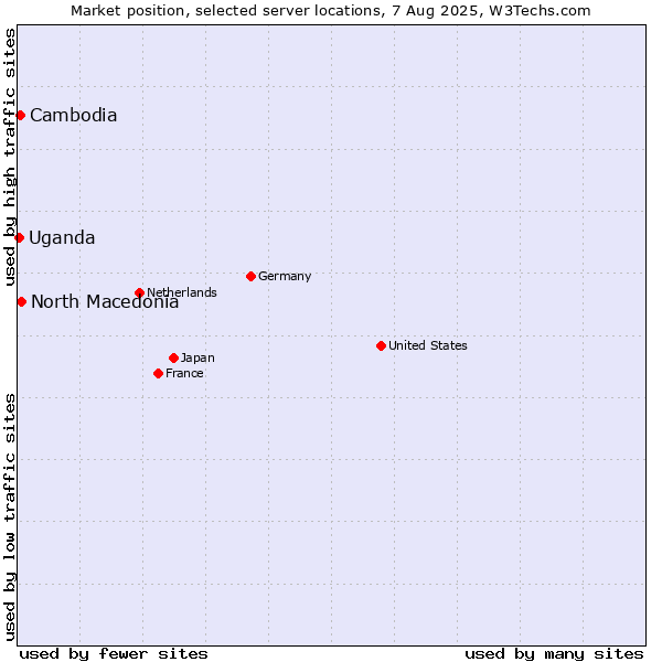 Market position of North Macedonia vs. Cambodia vs. Uganda