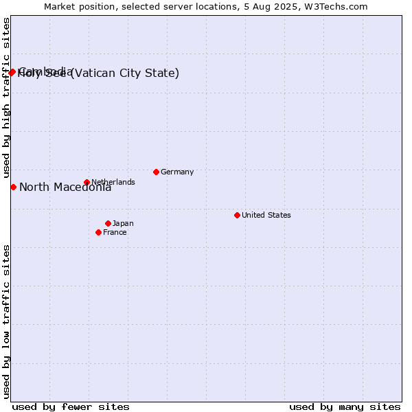 Market position of North Macedonia vs. Cambodia vs. Holy See (Vatican City State)