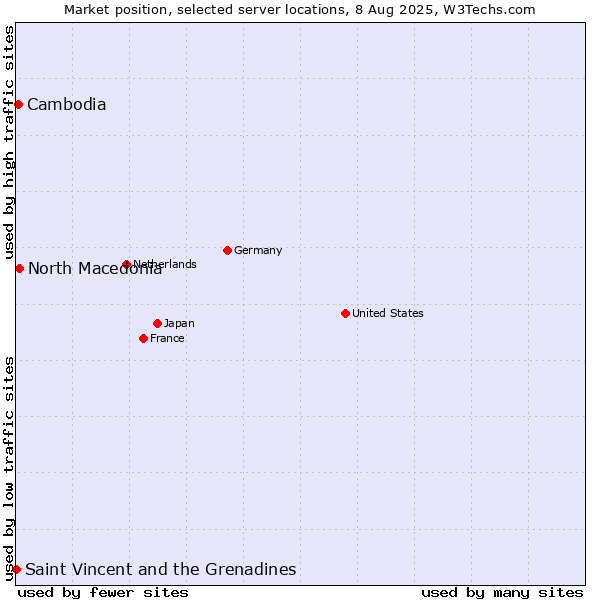 Market position of North Macedonia vs. Cambodia vs. Saint Vincent and the Grenadines