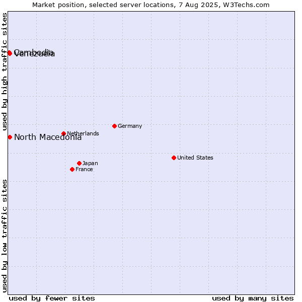 Market position of North Macedonia vs. Venezuela vs. Cambodia