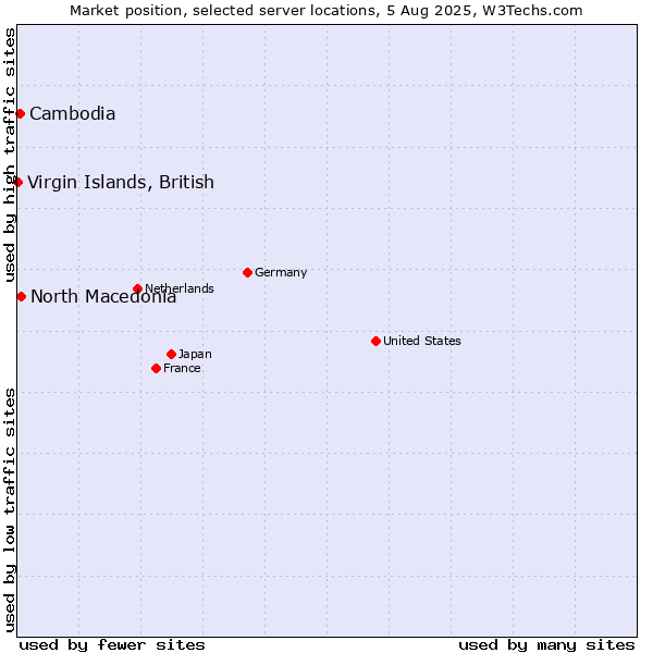 Market position of North Macedonia vs. Cambodia vs. Virgin Islands, British