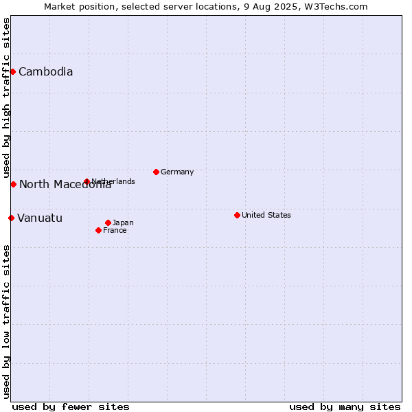 Market position of North Macedonia vs. Cambodia vs. Vanuatu