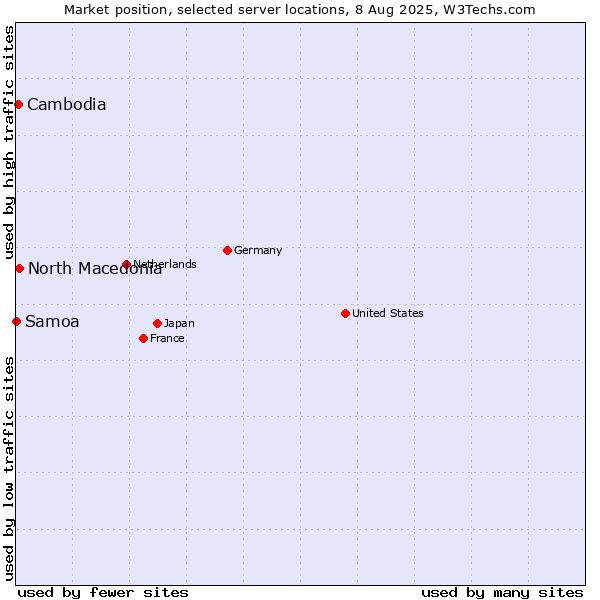 Market position of North Macedonia vs. Cambodia vs. Samoa