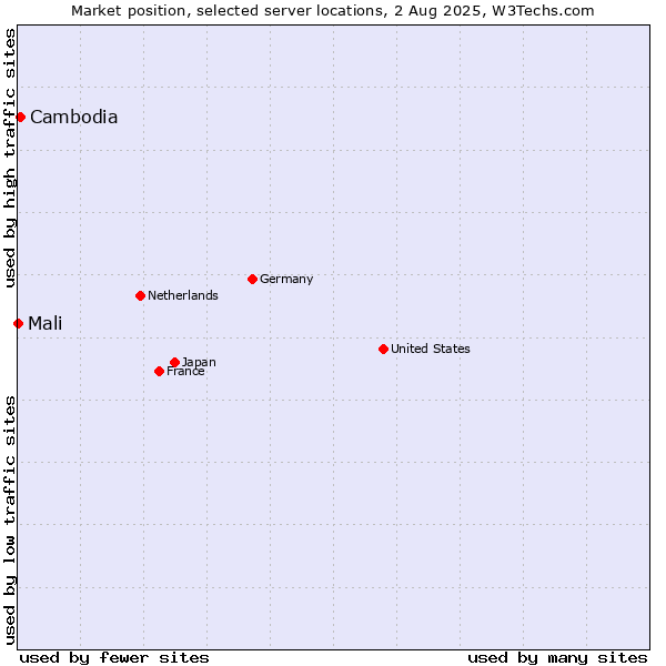 Market position of Cambodia vs. Mali