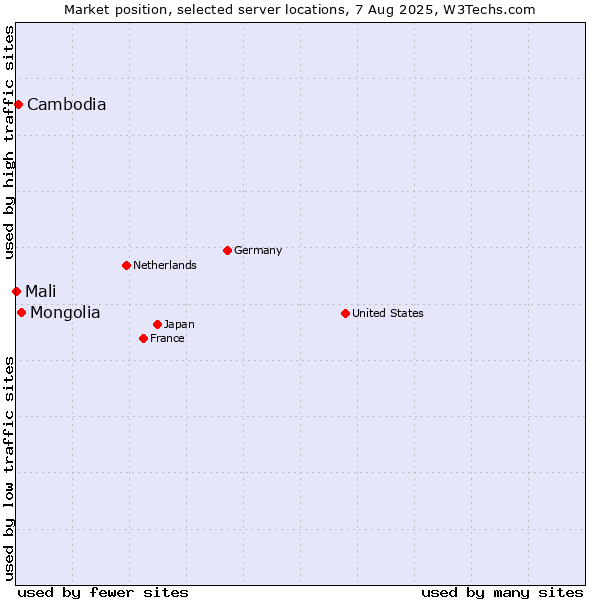 Market position of Mongolia vs. Cambodia vs. Mali
