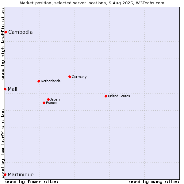 Market position of Cambodia vs. Mali vs. Martinique