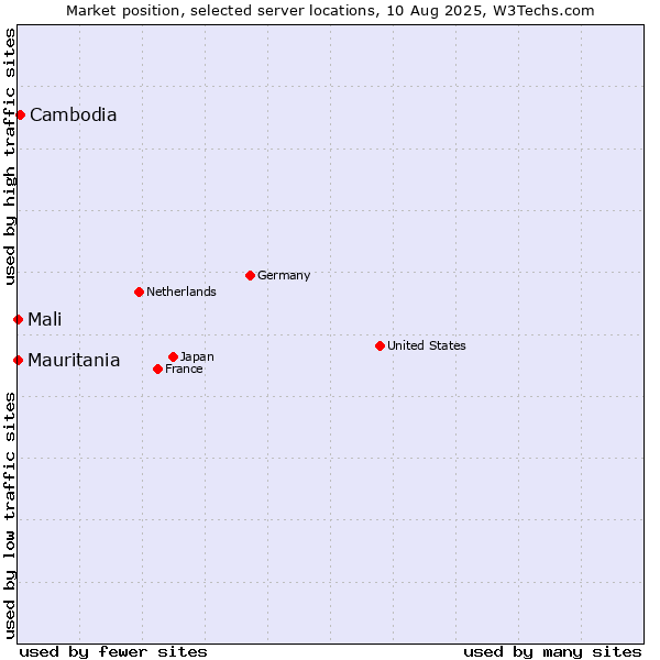 Market position of Cambodia vs. Mali vs. Mauritania