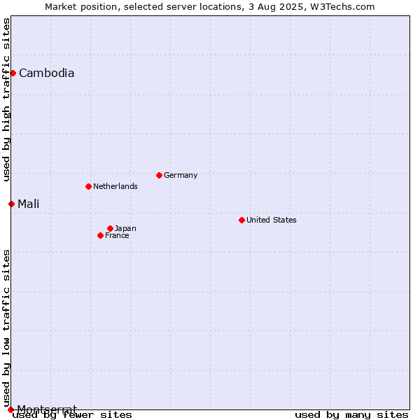 Market position of Cambodia vs. Mali vs. Montserrat