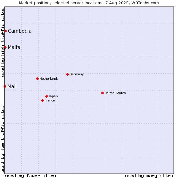 Market position of Cambodia vs. Malta vs. Mali