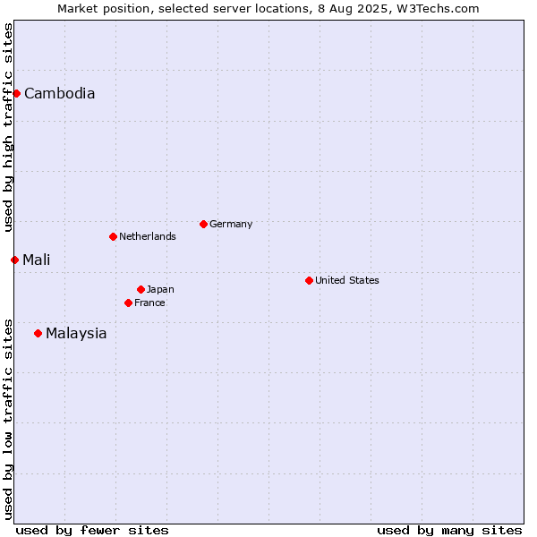 Market position of Malaysia vs. Cambodia vs. Mali