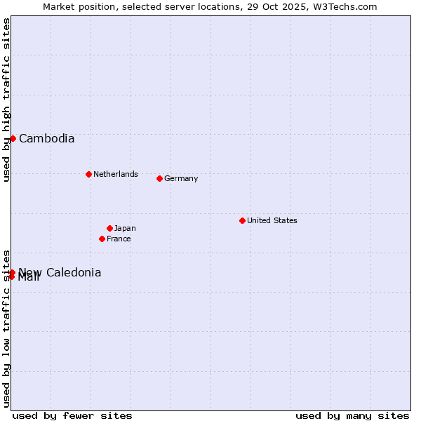 Market position of Cambodia vs. New Caledonia vs. Mali