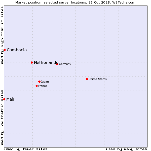 Market position of Netherlands vs. Cambodia vs. Mali