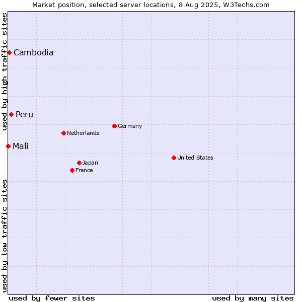 Market position of Peru vs. Cambodia vs. Mali