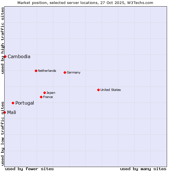Market position of Portugal vs. Cambodia vs. Mali