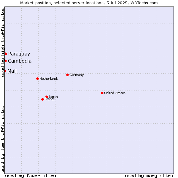 Market position of Paraguay vs. Cambodia vs. Mali