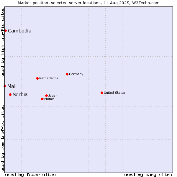 Market position of Serbia vs. Cambodia vs. Mali