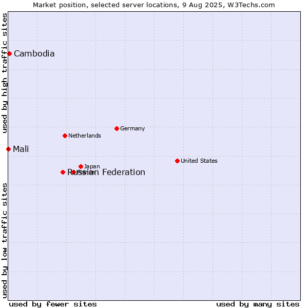 Market position of Russian Federation vs. Cambodia vs. Mali