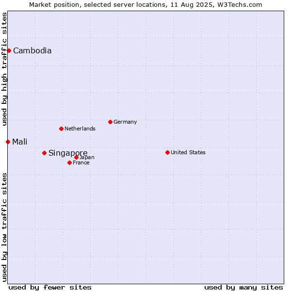 Market position of Singapore vs. Cambodia vs. Mali