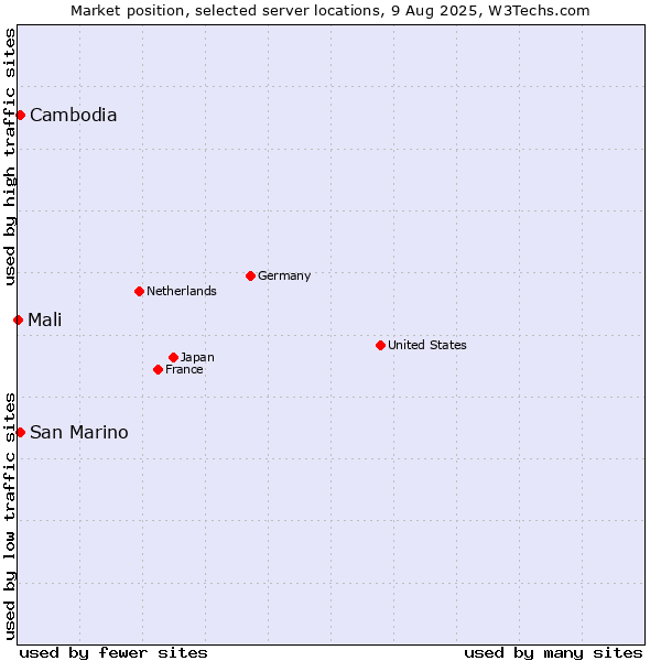 Market position of San Marino vs. Cambodia vs. Mali