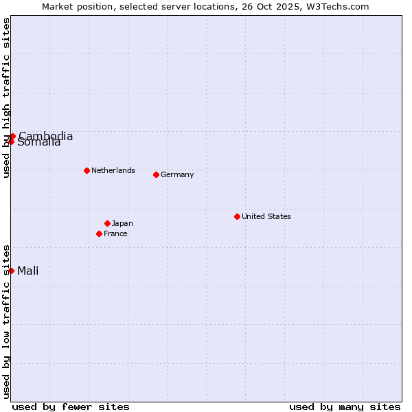 Market position of Cambodia vs. Mali vs. Somalia