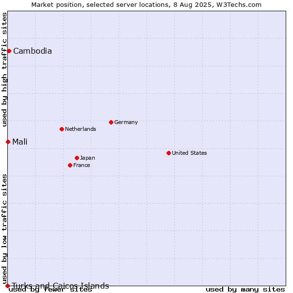Market position of Cambodia vs. Mali vs. Turks and Caicos Islands
