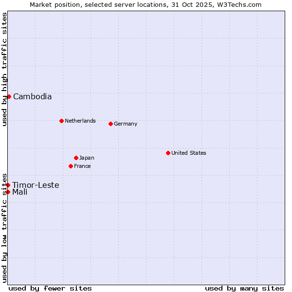 Market position of Cambodia vs. Timor-Leste vs. Mali