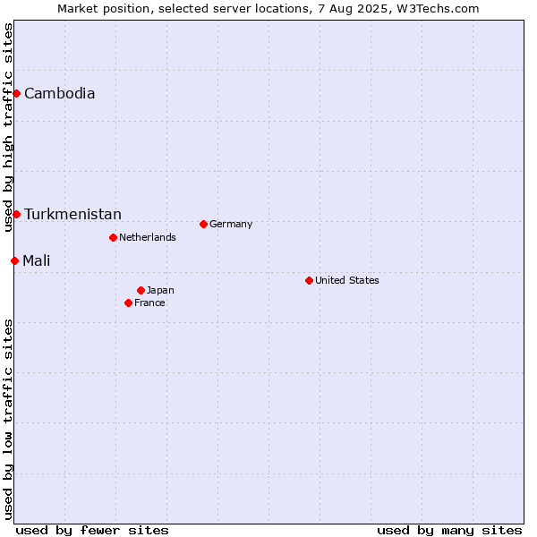Market position of Turkmenistan vs. Cambodia vs. Mali