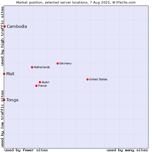Market position of Cambodia vs. Mali vs. Tonga