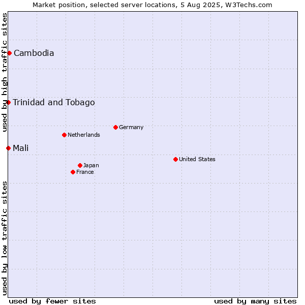 Market position of Cambodia vs. Mali vs. Trinidad and Tobago
