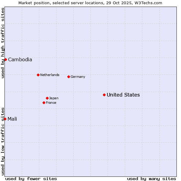 Market position of United States vs. Cambodia vs. Mali