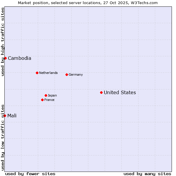 Market position of United States and territories vs. Cambodia vs. Mali