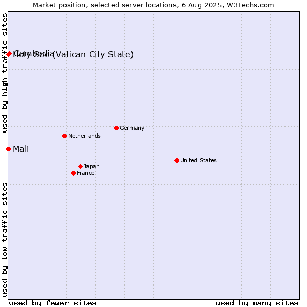 Market position of Cambodia vs. Holy See (Vatican City State) vs. Mali